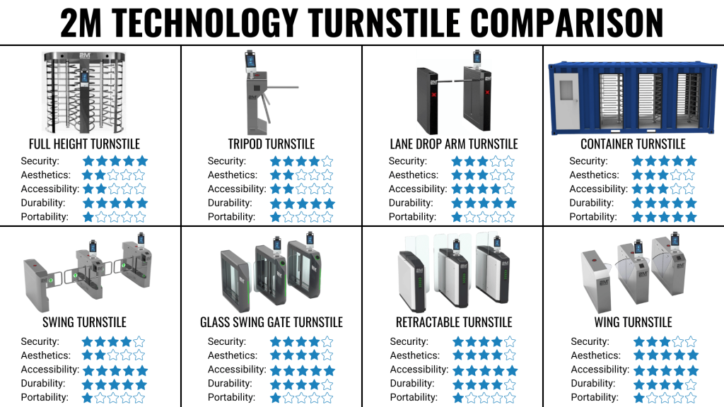 comparison chart of the different access control turnstiles offered by 2M Technology